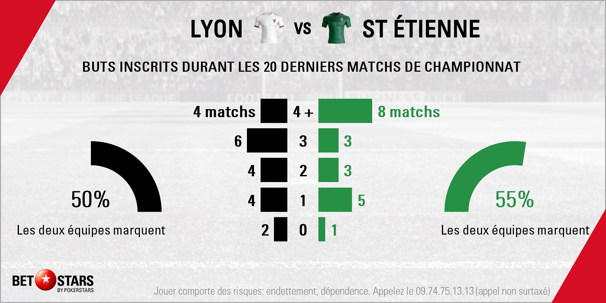 Lyon v St Etienne - Totals